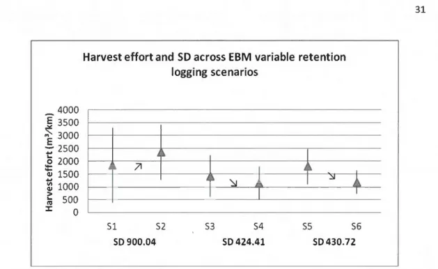 Figure  3.1  Average harvesting effort ac ross  scenarios. Li  nes  represent  maximum and  minimum  effort  for  each
