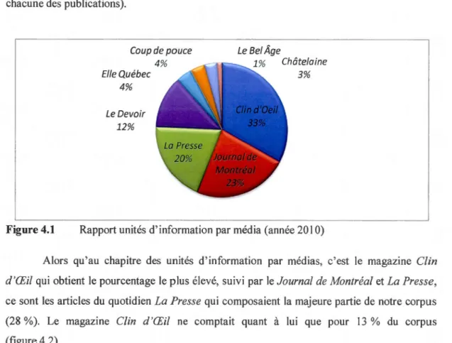 Figure 4.1  Le Be/Âge Coup de pouce 4% '\,, ·. Elle Québec 4% Le Devoir 12% '\. ' •.. 