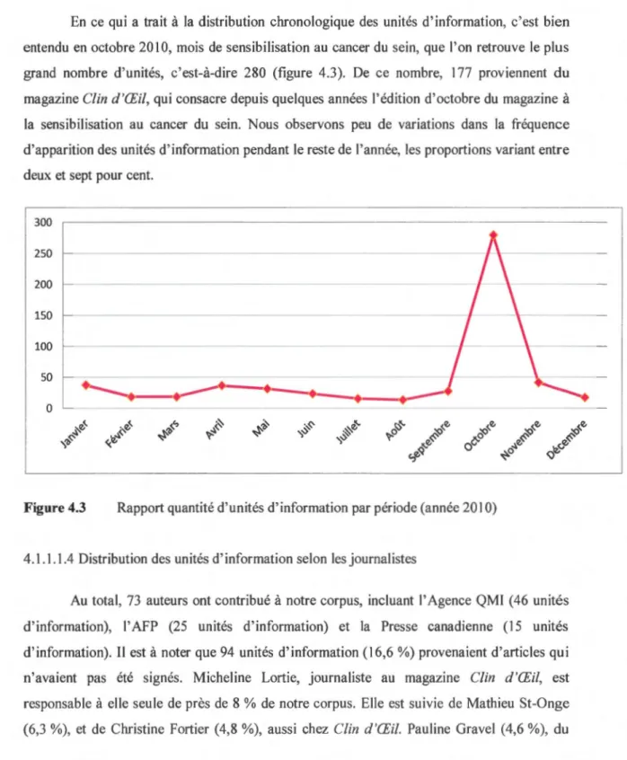 Figure 4.3  Rapport qu antité d' unités  d' info rmation par période (ann ée 201 0) 