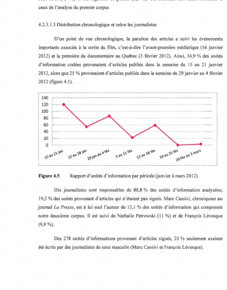 Figure 4.5  Rapport d' unités d' informatio n par période Uanvier  à  mars 20 1 2) 