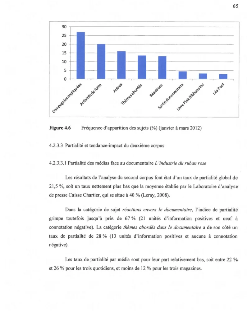 Figure 4.6  Fréquence d'apparition des  sujets(%) (janvier à  mars 20 12) 