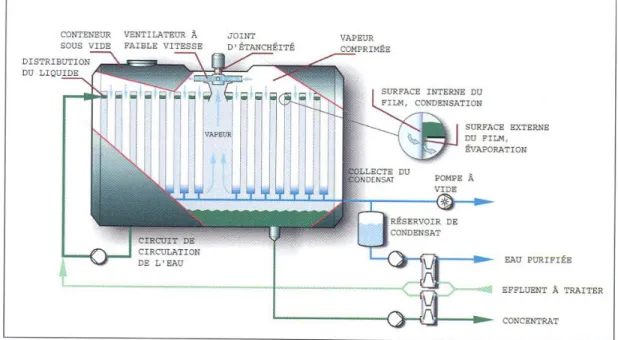 Figure 2.8 : Système de concentration par CMV industriel de la cie Hadwaco [Bédard et al., 2002] 