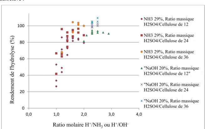 Figure 3.6 : Ratio molaire H + /NH 3  ou H + /OH -  vs hydrolyse de la cellulose de triticale (pour une concentration en H 2 SO 4  de  72 % pendant le gonflement de 2 h à 30ᵒC, avec une hydrolyse de 10 min à 121ᵒC à l’autoclave) 