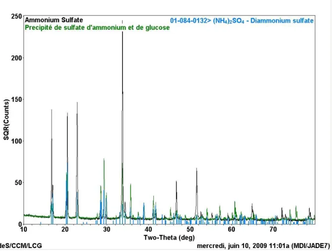 Figure 3.15 : Analyse par DRX du précipité d’une solution de sulfate d’ammonium et de glucose 