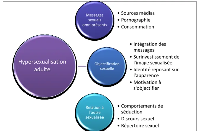 Figure 1. Conceptualisation de l’hypersexualisation adulte de Caouette (2011). 