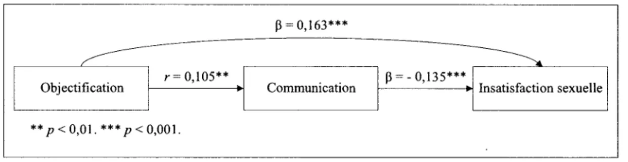 Figure 4.  Rôle médiateur de la communication sexuelle dans le lien entre  objectification et l'insatisfaction sexuelle