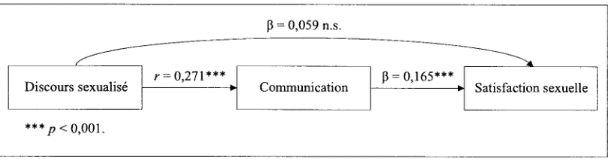 Figure  5.  Rôle médiateur de la communication sexuelle dans le lien entre le discours  sexualisé et la satisfaction sexuelle
