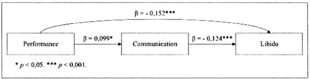 Figure 7. Rôle médiateur de la communication sexuelle dans le lien entre la performance  et les problèmes de libido