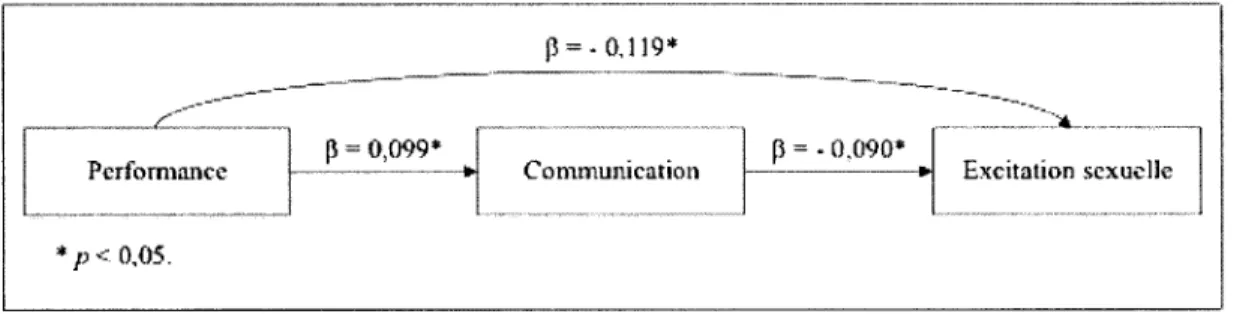 Figure 8.  Rôle médiateur de la communication sexuelle dans le lien entre la performance  et les problèmes d'excitation sexuelle