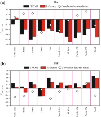 Fig. 7 Interannual correlation coefficients between precipitation and 2-m temperature in CRCM5 simulation (black bars) and the reference base of ERA-Interim, CRU TS3.10 and UDel for temperature, CRU TS3.10 and UDel for precipitation (red bars): a JJA, b DJ