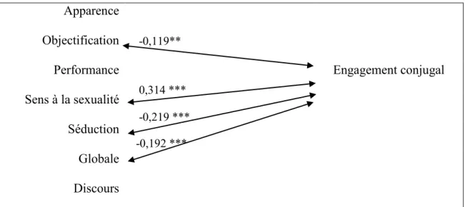 Figure 3.  Liens entre les conduites hypersexualisées et l’engagement conjugal, en  contrôlant pour le lieu d’origine et la cohabitation