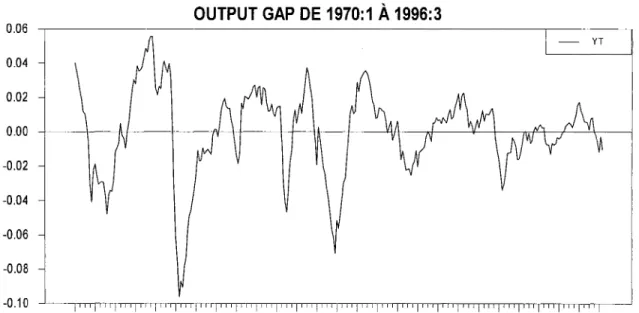 Fig.  1 Output gap de 1970:1  à  1996:3 