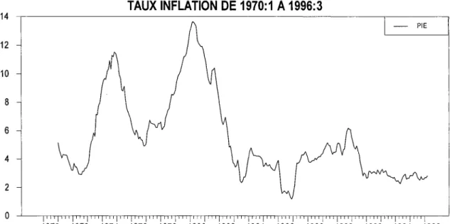 Fig. 2 Taux  d'inflation de  1970:1  à  1996:3 