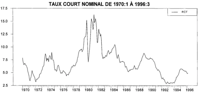 Fig. 3 Taux court nominal de  1970:1  à  1996:3 