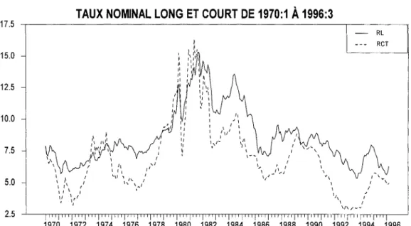 Fig. 4 Taux nominal long et court de 1970:1  à  1996:3 