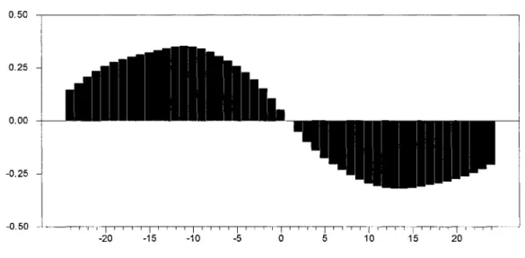 Fig. 5 Corrélation croisée Output Gap (t), Inflation (t+k) de 1970:1  à  1996:3 