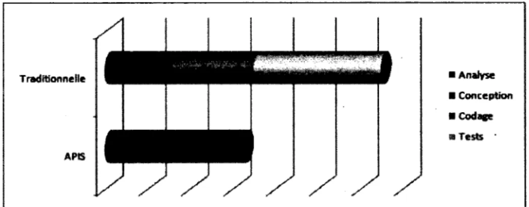 figure  1  - Comparaison des coûts  des méthodes  traditionnelles et  APIS 