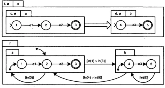 figure 1.1 - Un exemple d 'ASTD  utilisant les opérateurs de  l'algèbre de processus  EB 3  et de statechart  modélisant  le même  comportement