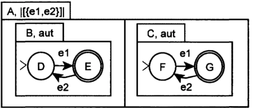 figure  1.6 - Exemple d 'ASTD  synchronisation  contenant des automates 