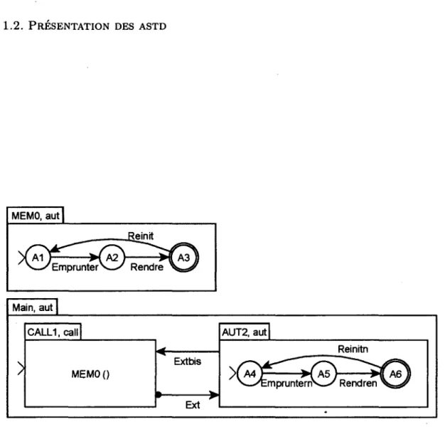 figure  1.10 - Exemple de combinaison  d'automates et d'appel  de processus 