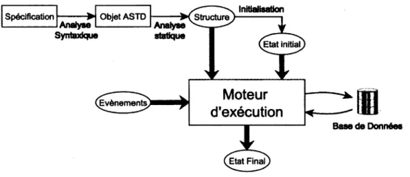 figure  2.2 - Représentation schématique de l'architecture d 'IASTD 