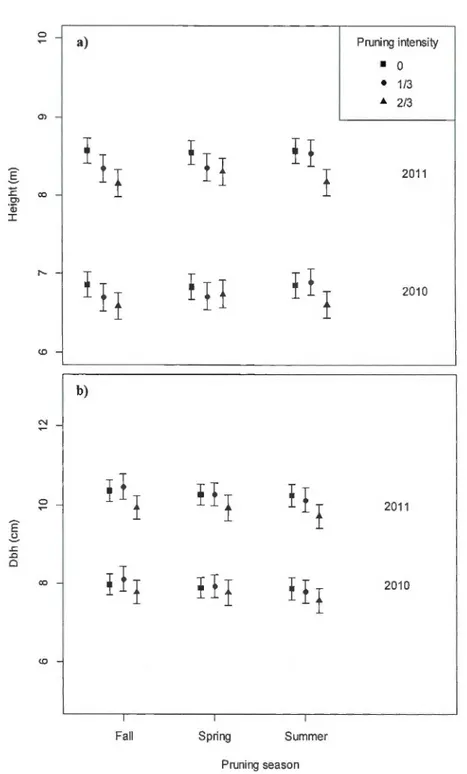 Figure 2.1  Model-averaged  predictions for  hei ght (a)  and  dbh  (b)  in  20 10 and  20 11 , for  ali  pruning seasons  and  intensities