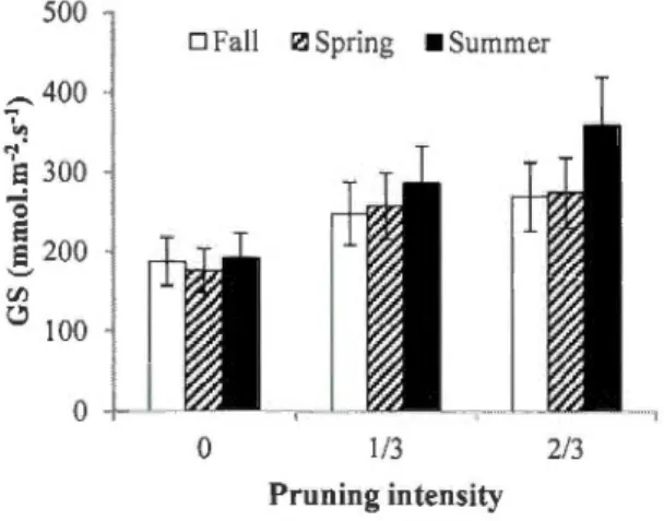 Figure  2.3  Model-averaged  predictions  for sto matal conductance across  pruning  intensities  and  seasons