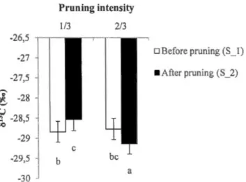 Figure 2.5  Model-averaged  predictions for  o 13 C values  across  pruning  intensities for  leaves  of summer-pruned  trees 