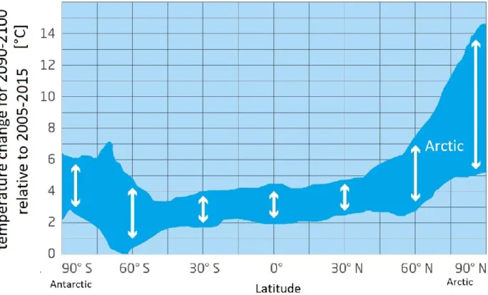 Figure  1  Projected  warming  by  the  end  of  the  century  as  a  function  of  the  latitude