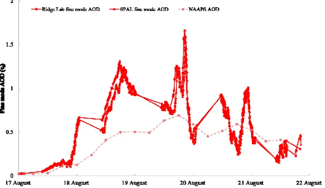 Figure 1 shows the very strong 