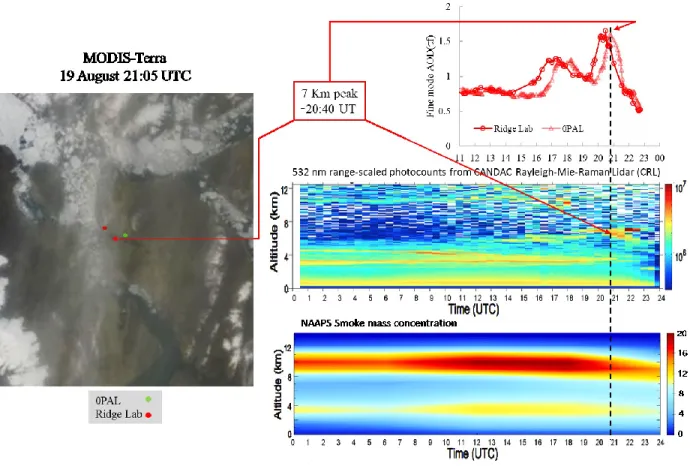 Figure 2 : The 19 August 2017 extreme smoke event over Eureka. Clockwise; the MODIS-Terra image at  about the time of the fine mode AOD peak over 0PAL, the temporal variation of the Ridge Lab and 0PAL  fine mode AODs, the CRL range corrected photon counts 