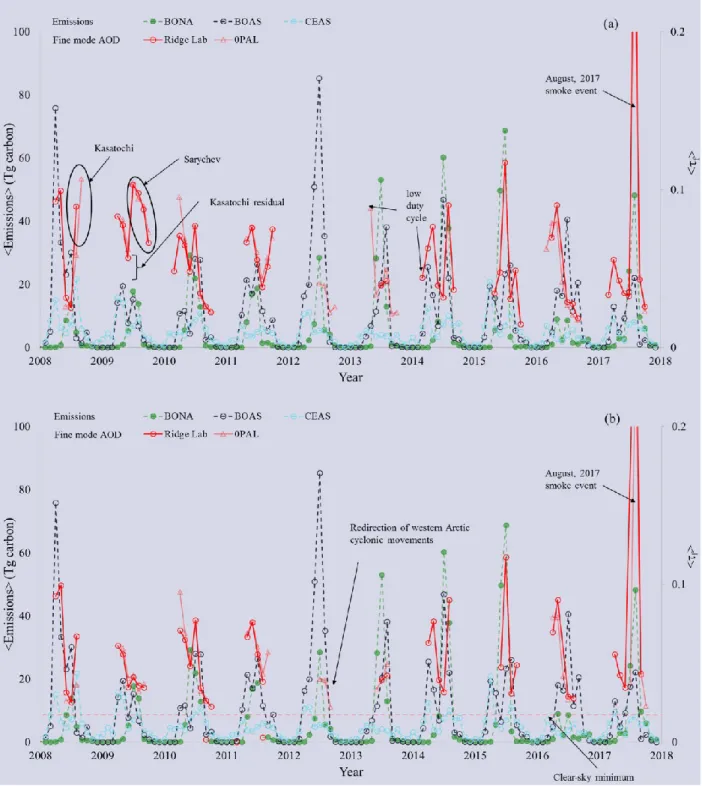 Figure 3 : (a) Right hand axis : < f > (monthly average) variation at the Ridge Lab and 0PAL