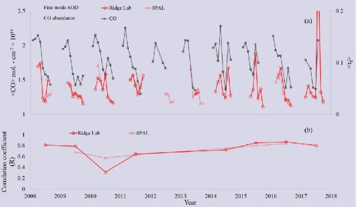 Figure 4a shows a (post-volcanic-corrected) multi-year comparison of &lt;