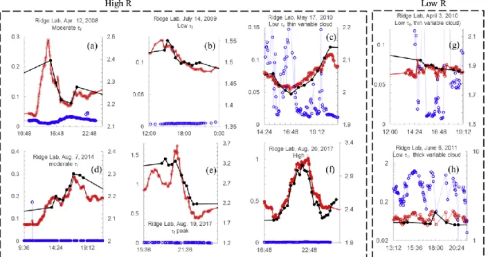 Figure 5  :  Temporal variation of   f   (red), CO  (black) and   c   (blue colored coarse mode  optical depth)