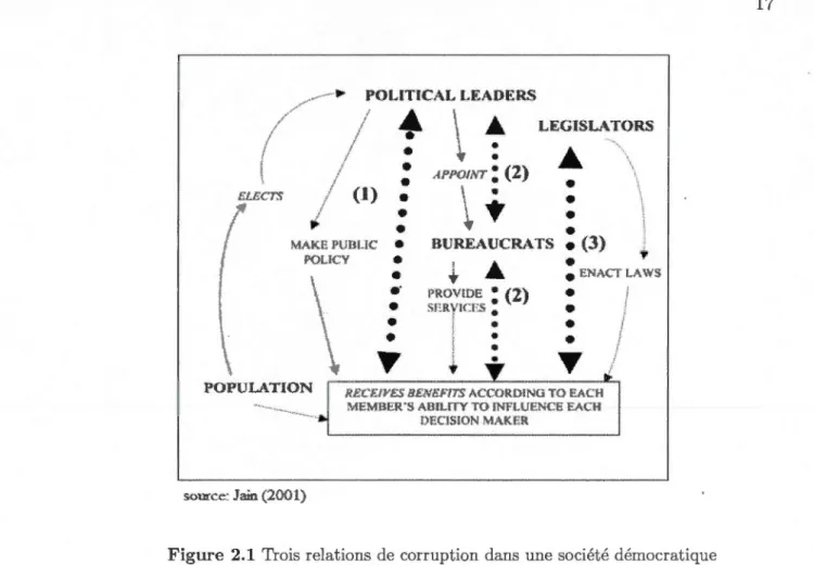 Figure  2.1 Trois  relations  de  corruption  dans une  société  démocratique 