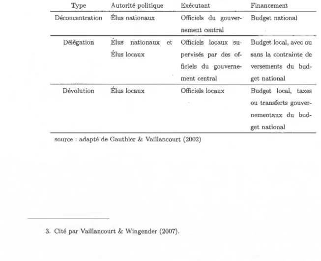 Tableau  2.1  Trois  arrangements  instit utionnels  de  la  décentralisation  administrative  T ype  Autorité  politique 