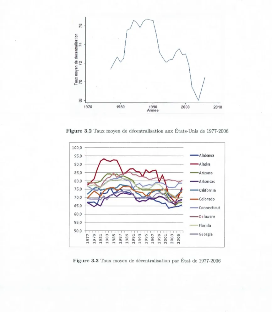Figure  3.3 Taux moyen  de décentralisation  par  Éta t  de  1977-2006 