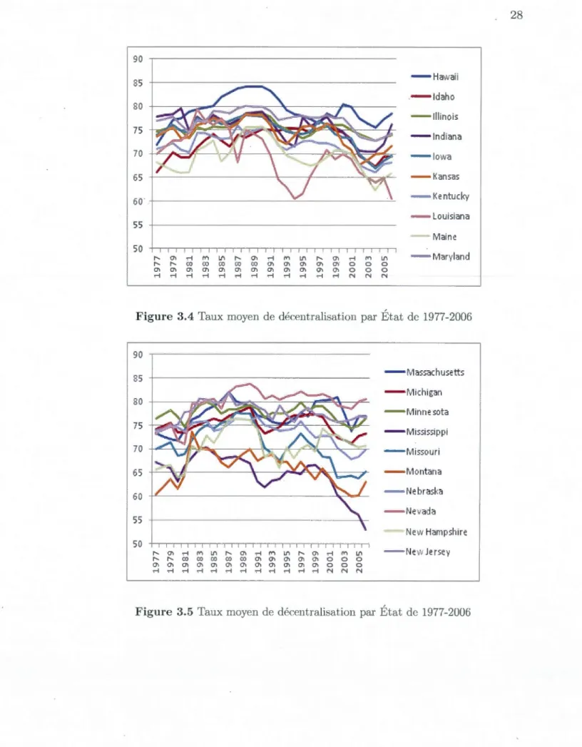 Figure  3.4 Taux  moyen de décentralisation  par  État  de  1977-2006 