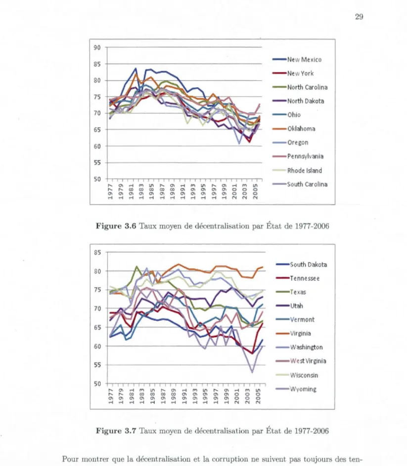 Figure  3.6 Taux  moyen  d  décentr alisation  par  État de  1977-2006 