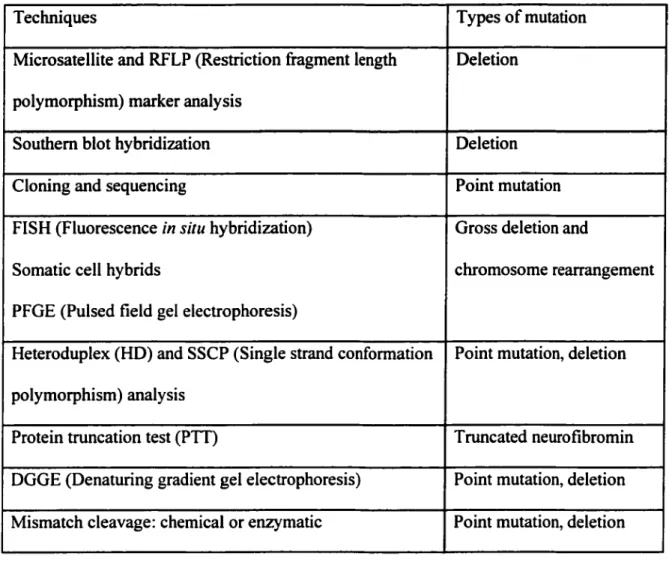 Table 3. Techniques used to detect and characterize  NFJ  mutations 
