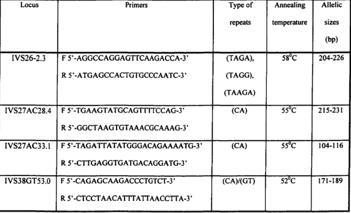 Table S. PCR Conditions and sequences of the microsatellite primers 