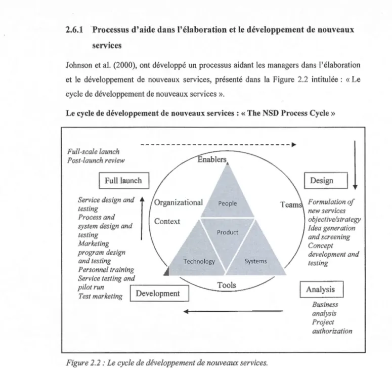 Figure 2.2: Le cycle de développement de nouveaux services. 