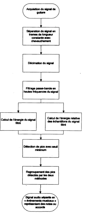 Figura 3.1 : Ordinogramme du détecteur de débuts de notes 