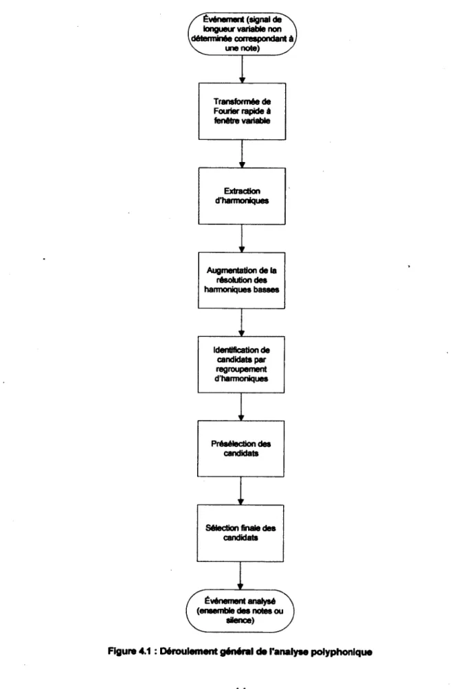 Figure 4.1 : Déroulement général de l'analyse polyphonique 