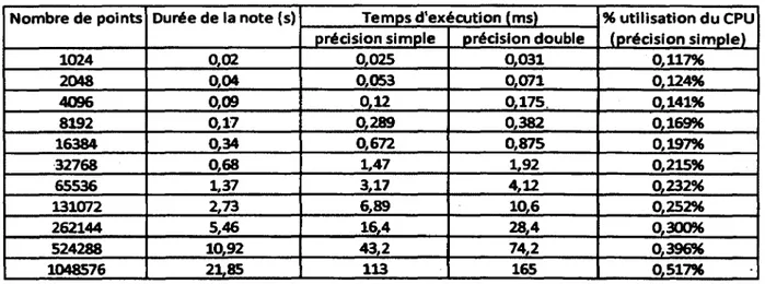Tableau 4.2 : Utilisation du processeur pour le calcul d'une transformée de Fourier rapide  Nombre de points  Durée de la note (s)  Temps d'exécution (ms)  % utilisation du CPU 