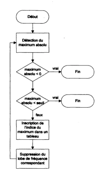 Figure 4.2 : Ordinogramme de l'algorithme d'extraction des harmoniques 