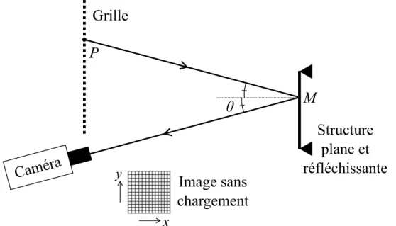 Figure 2.6 Illustration schématique de la mesure de référence pour la déflecto- déflecto-métrie (sans chargement).