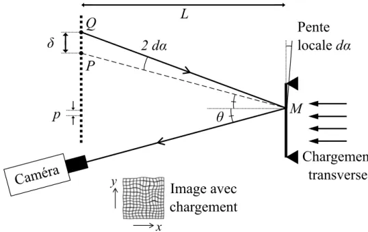 Figure 2.7 Illustration schématique de la mesure de déflectométrie lorsqu’un chargement est appliqué sur la structure.