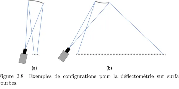 Figure 2.8 Exemples de configurations pour la déflectométrie sur surfaces courbes.