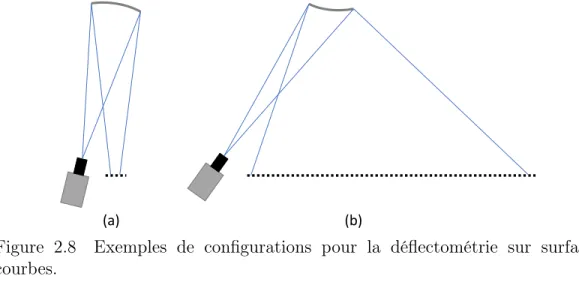 Figure 2.8 Exemples de configurations pour la déflectométrie sur surfaces courbes.